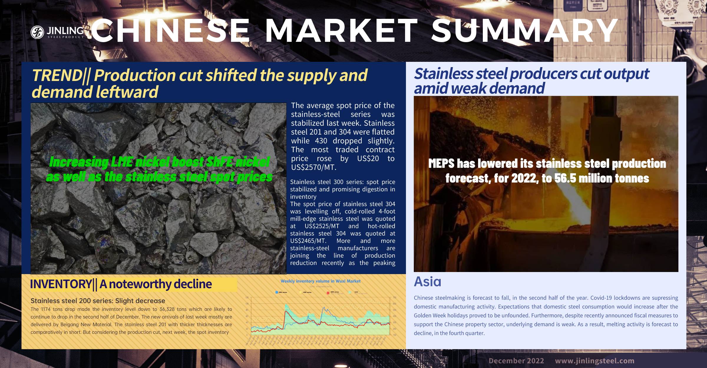 Stainless Steel Market Summary in China || Stainless steel 304 bounce back as nickel climbs up (Nov 28~ Dec 5)