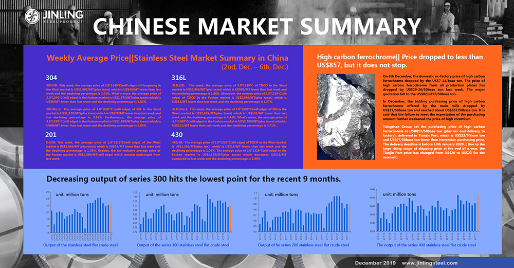 Weekly Average Price|| Stainless Steel Market Summary in China (2nd, Dec. – 6th, Dec.)