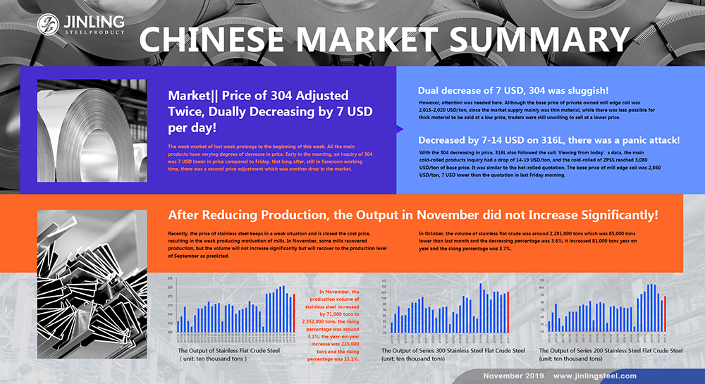 Plunging Price And Slow Output Recovery, How Will The Market Be? 