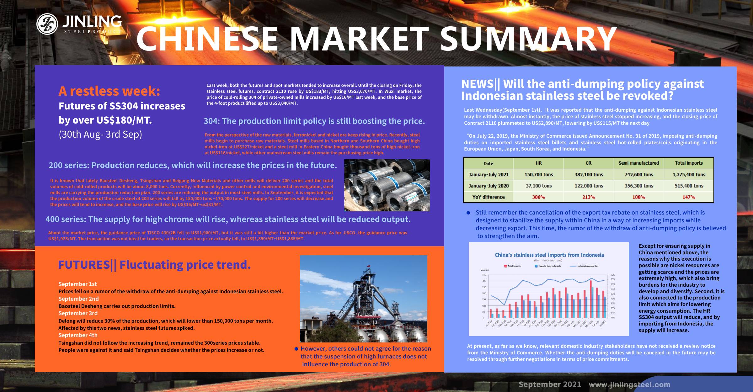 Stainless Steel Market Summary in China|| A restless week: production limit and anti-dumping revocation. Futures of SS304 increases by over US$180/MT. (30th Aug- 3rd Sep) 