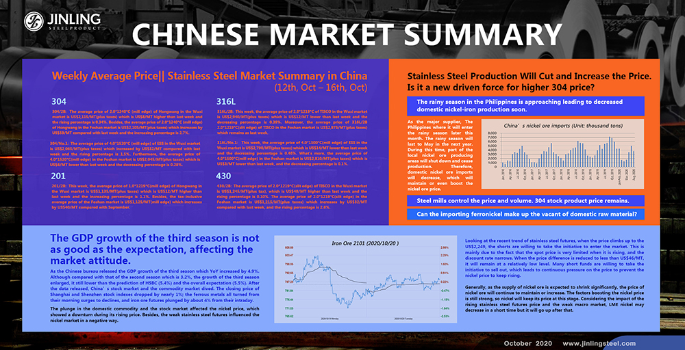 Weekly Average Price|| Stainless Steel Market Summary in China(12th, Oct – 16th, Oct)