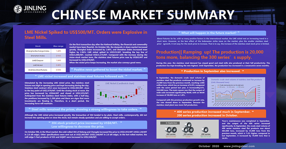 LME Nickel Spiked to US$500/MT. Orders were Explosive in Steel Mills.-- Stainless steel Market Summary in China(5th, Oct – 9th, Oct)