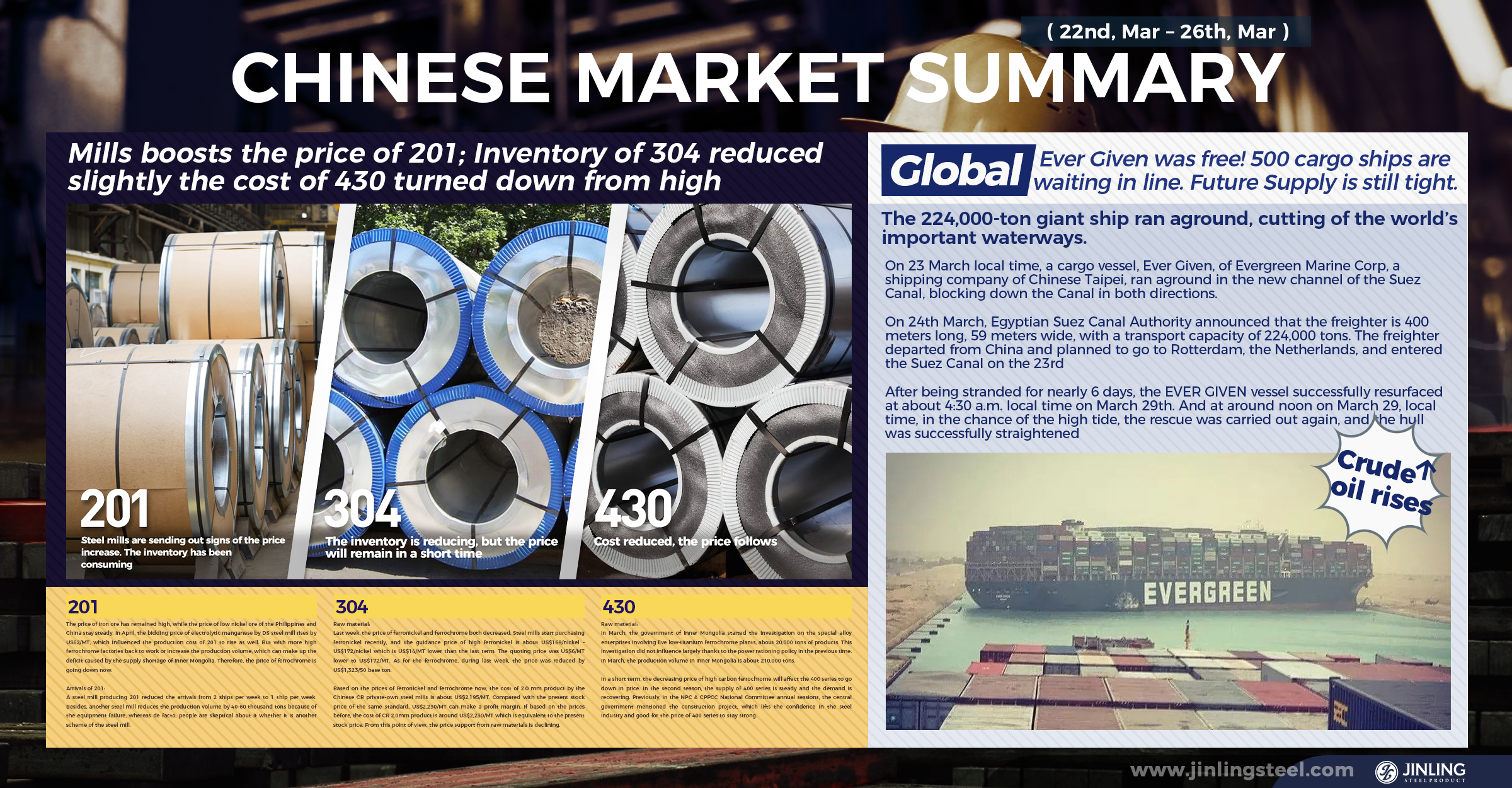 Mills boosts the price of 201; Inventory of 304 reduced slightly; the cost of 430 turned down from high.Stainless Steel Market Summary in China(22nd, Mar – 26th, Mar)