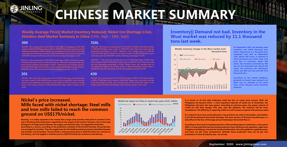  Weekly Average Price|| -- Market Inventory Reduced; Nickel Ore Shortage Crisis. Stainless Steel Market Summary in China(14th, Sept – 18th, Sept)