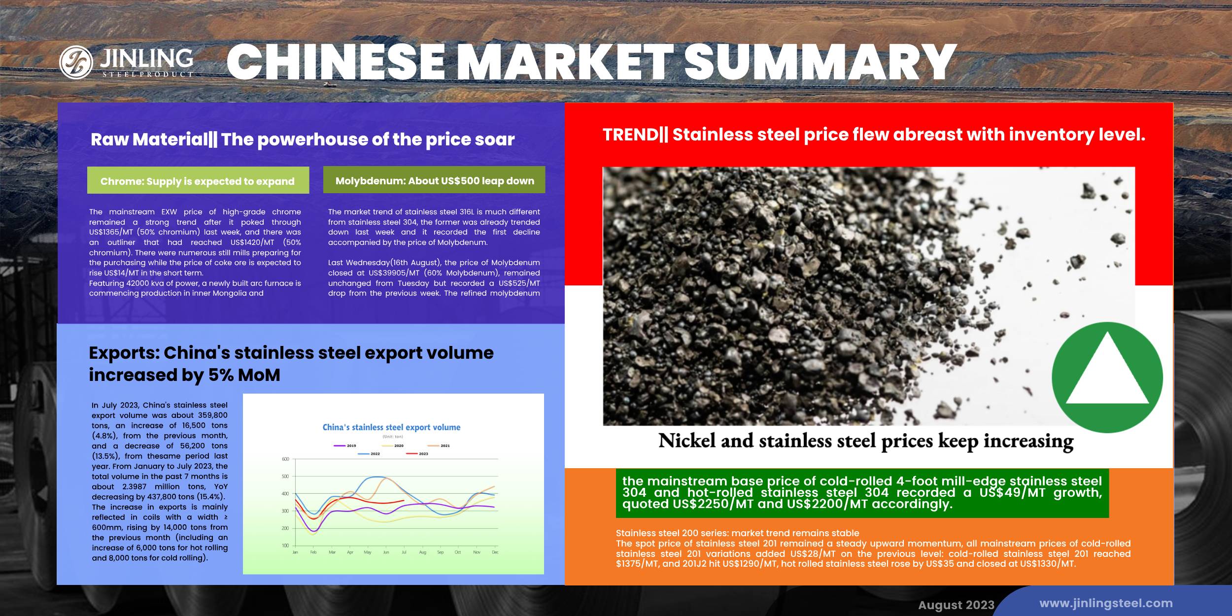 Stainless Steel Market Summary in China || Stainless steel prices keep increasing; export in July recovers slightly (Aug 14 ~ 18)