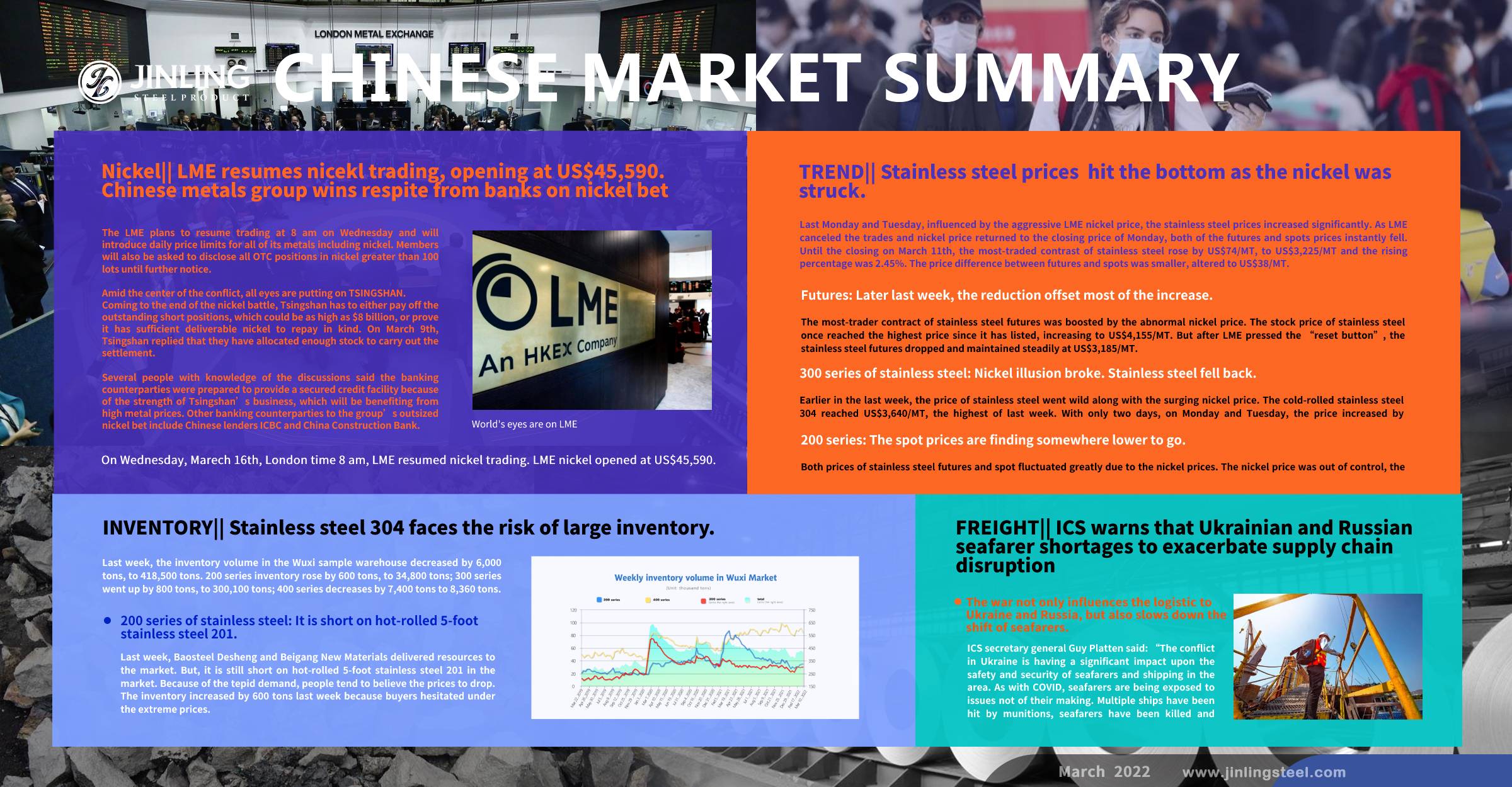 Stainless Steel Market Summary in China ||  Stainless steel prices increased last week.  LME nickel resumes and drops to limit down.(7th Mar ~ 11th Mar)