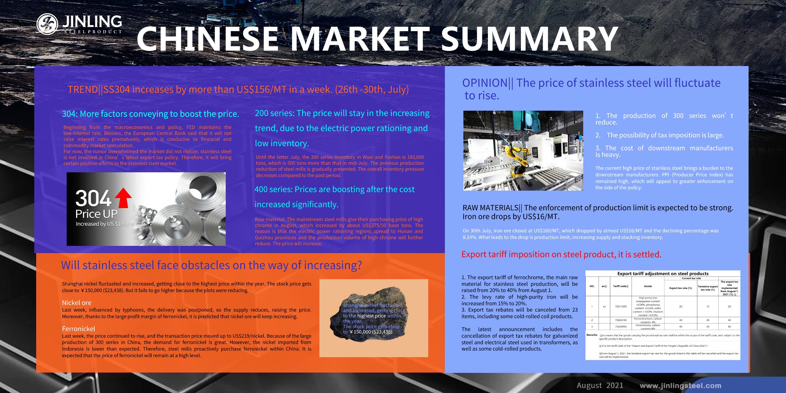 Stainless Steel Market Summary in China || SS304 increases by more than US$156/MT. Export tariff on steel product is settled. .(26th~30th July)