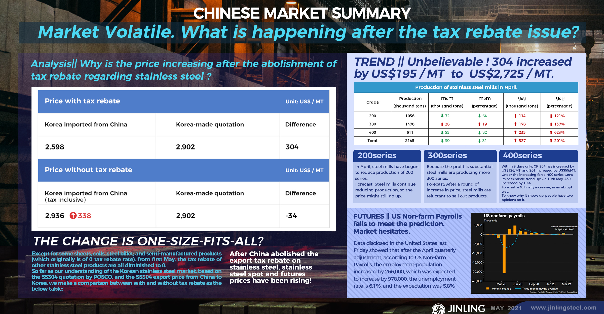 Stainless Steel Market Summary in China || Market Volatile. What is happening after the tax rebate issue? (3rd May~7th May)