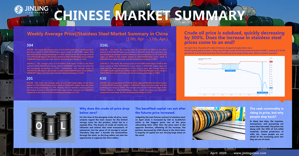 Weekly Average Price|| Stainless Steel Market Summary in China (13th, Apr. – 17th, Apr.)