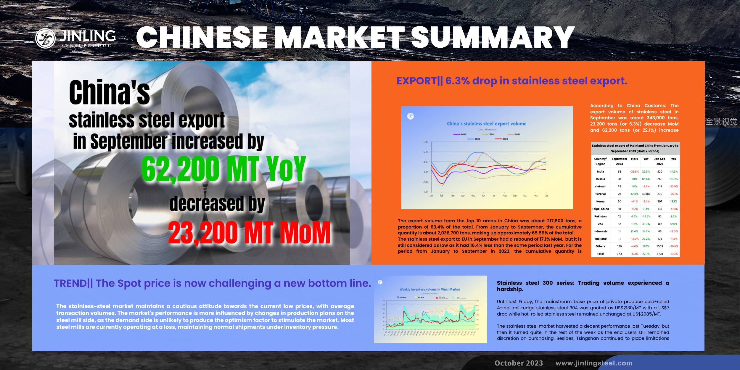 Stainless Steel Market Summary in China || Stainless steel prices were weak, and tend to remain in the future (October 23-27)