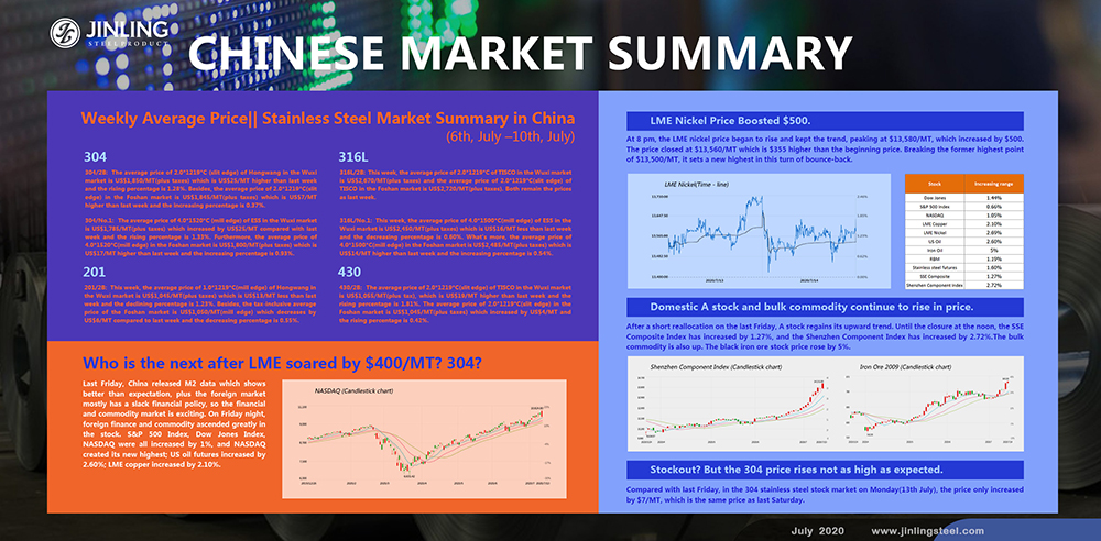 Weekly Average Price|| Stainless Steel Market Summary in China (6th, July –10th, July)  