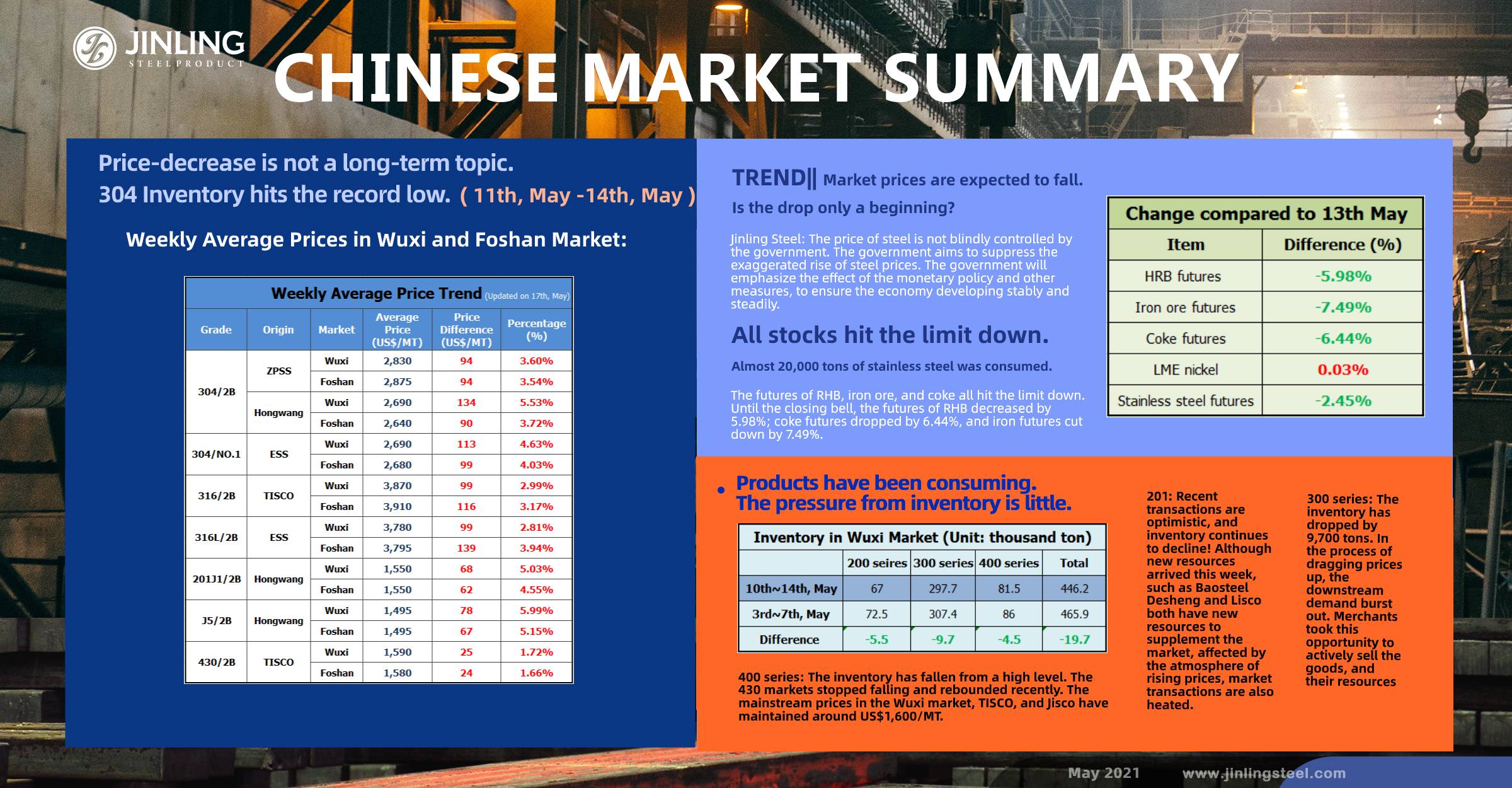 Weekly Average Price|| Decrease is not a long-term topic. 304 Inventory hits the record low. Stainless Steel Market Summary in China(10th, May – 14th, May)