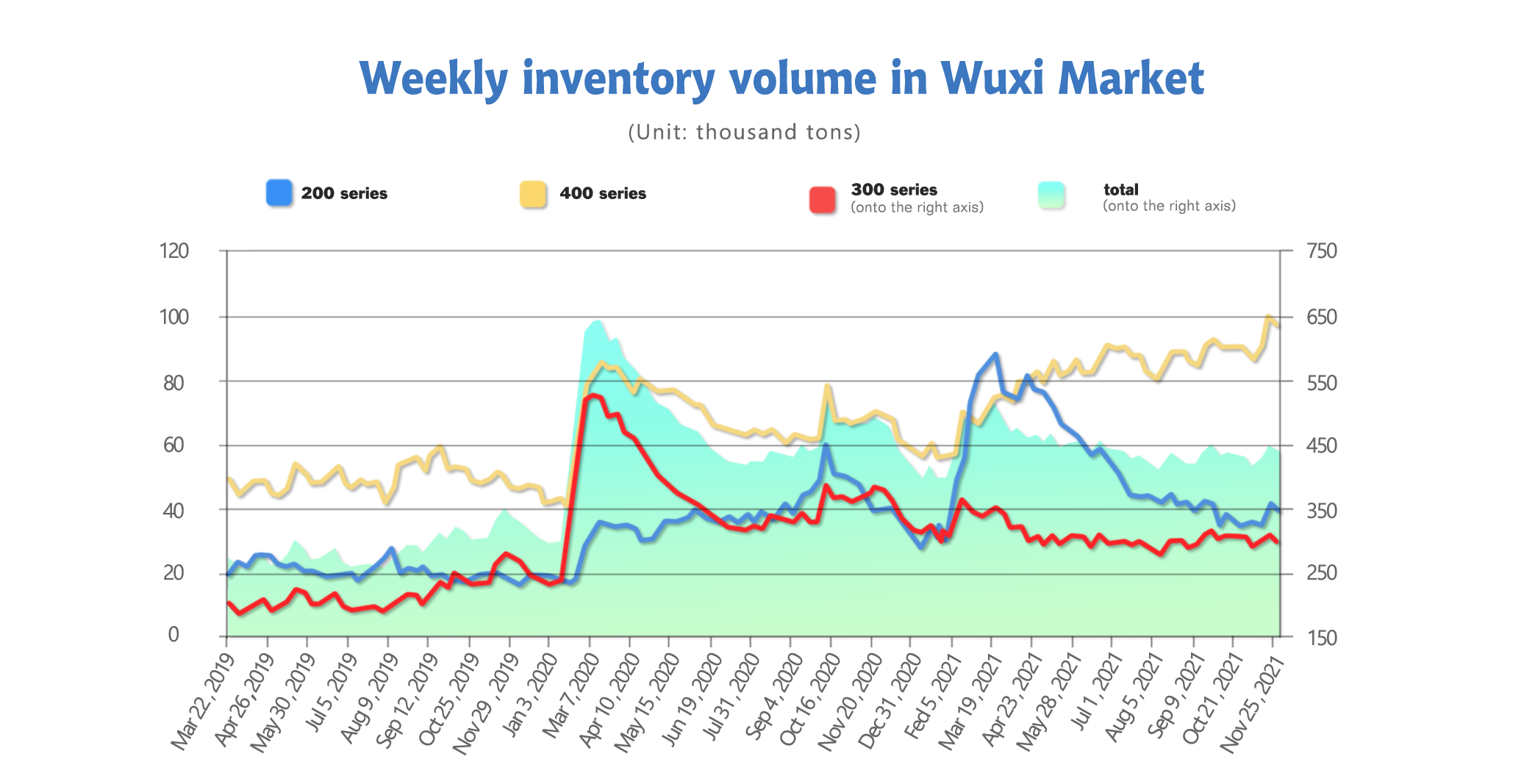 Abstract of the stainless steel market summary in China: