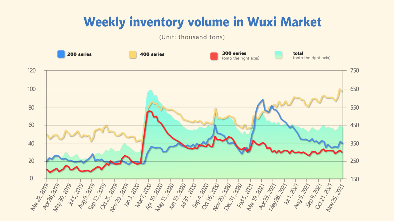 Stainless steel inventory in Wuxi market