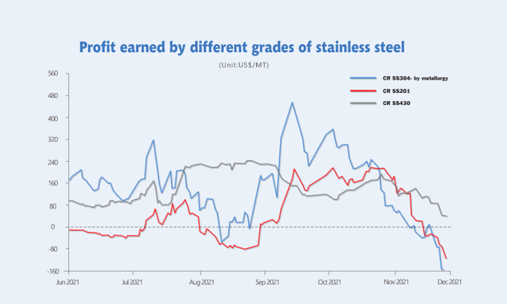 Profit earned by different grades of stainless steel