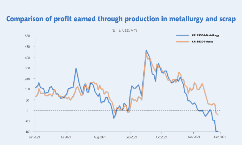 Comparison of profit earned through production in metallurgy and scrap