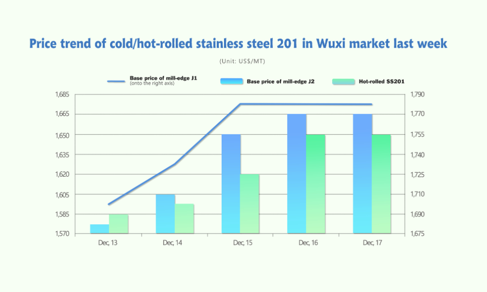 stainless steel 201 price trend