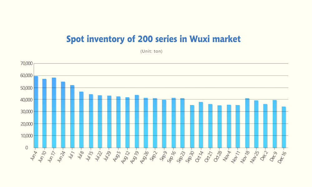 Inventory volume of stainless steel 200 series