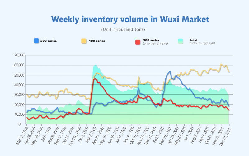 Stainless steel inventory