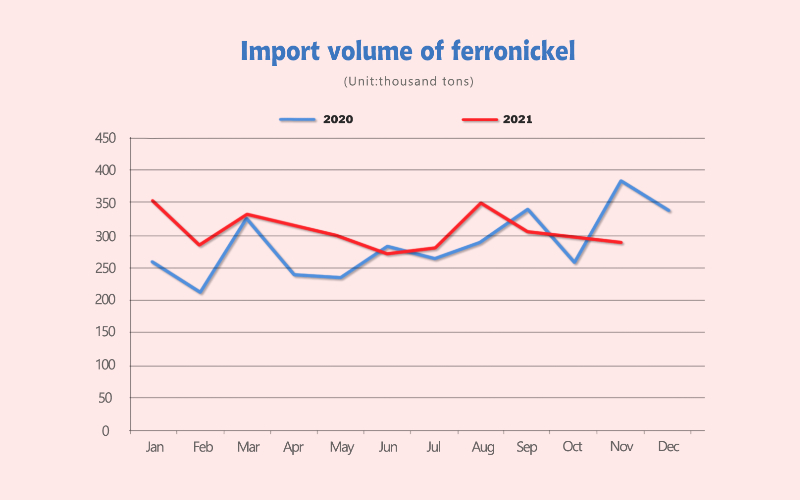 Import volume of ferronickel