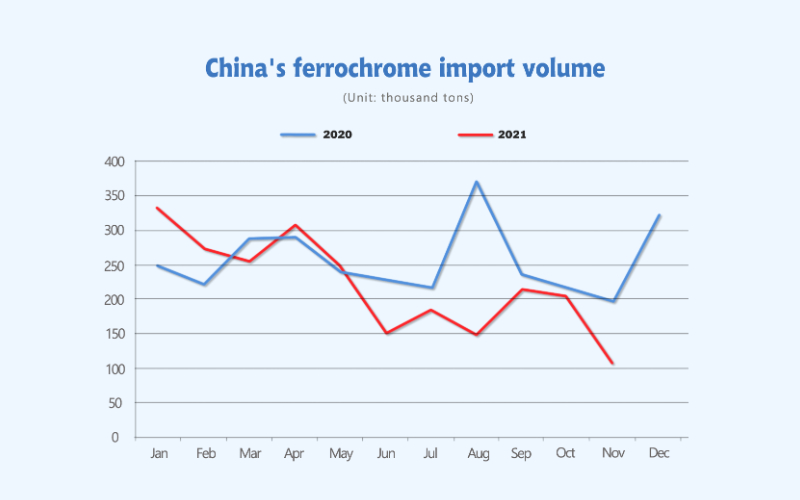 import volume of ferrochrome