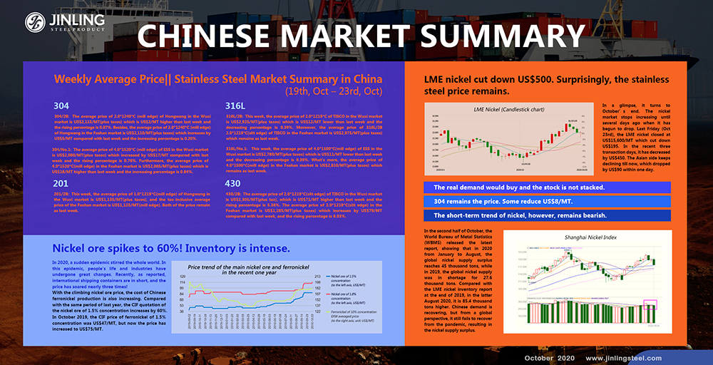 Weekly Average Price|| Stainless Steel Market Summary in China(19th, Oct – 23rd, Oct)