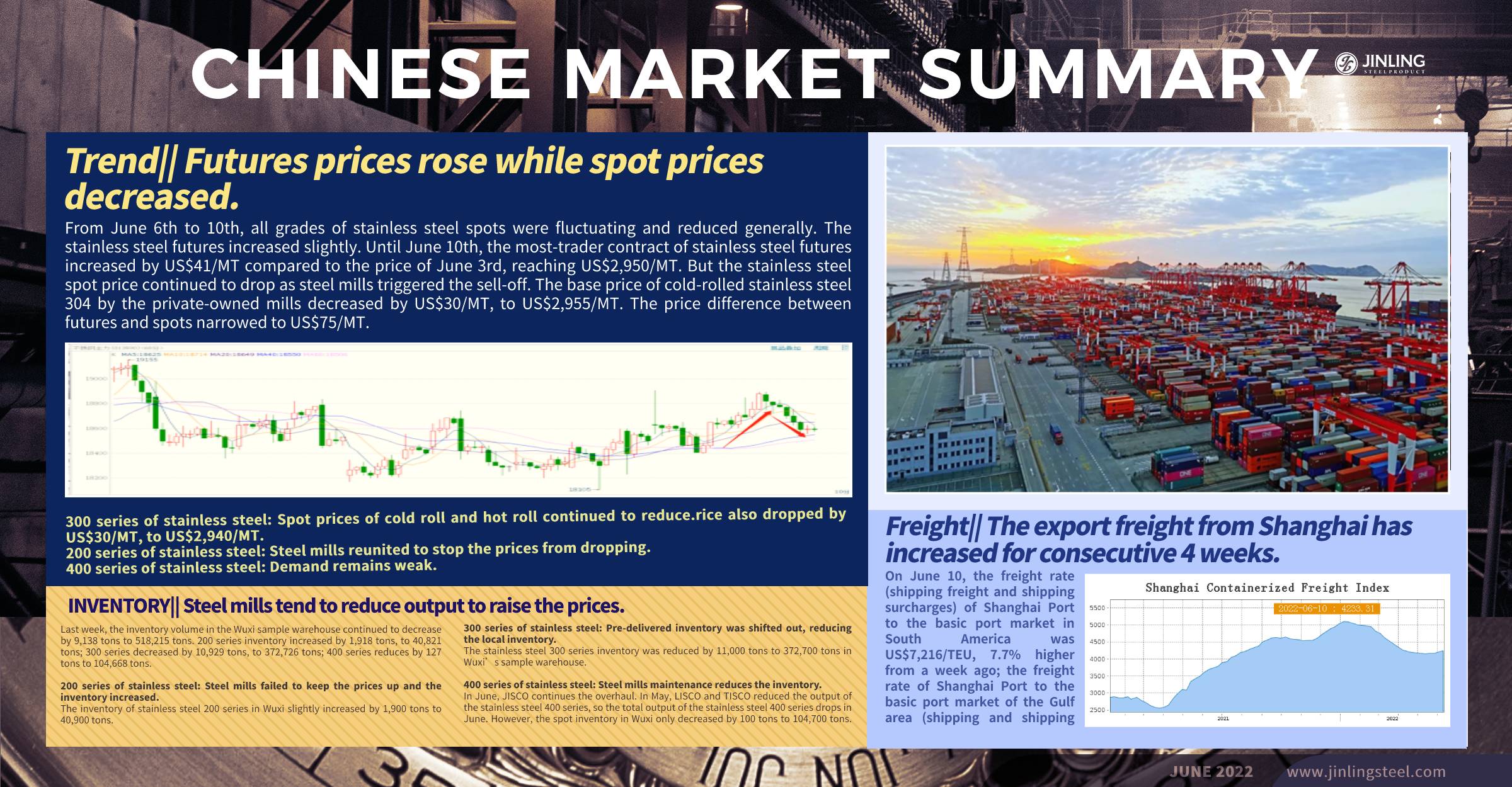 Stainless Steel Market Summary in China || Chinese stainless steel prices keep falling. Sea freight increases for 4 weeks. (6th June~10th June)