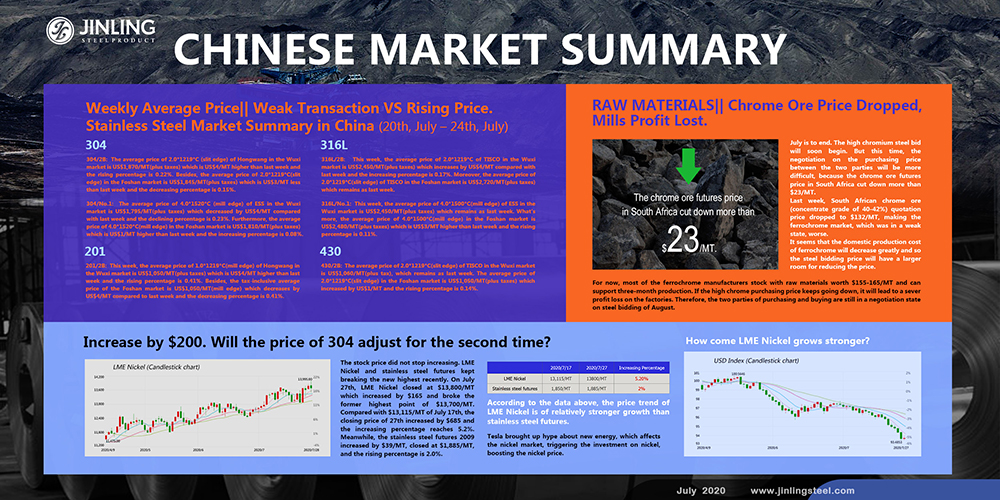 Weekly Average Price|| Weak Transaction VS Rising Price. Stainless Steel Market Summary in China (20th, July – 24th, July)