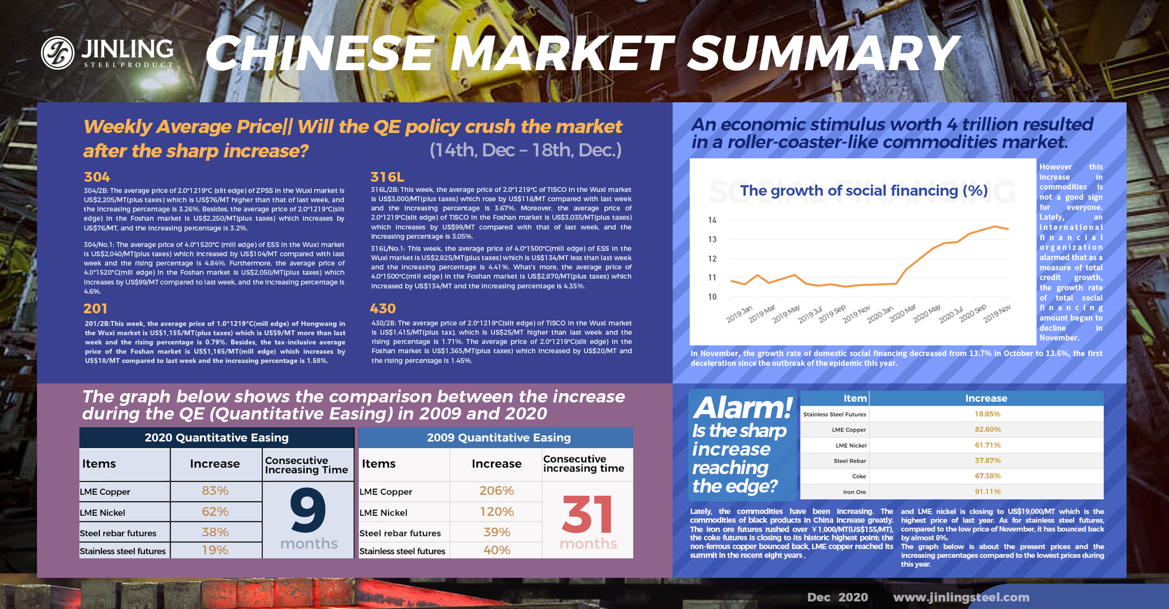 Weekly Average Price|| Will the QE policy crush the market after the sharp increase? Stainless Steel Market Summary in China(14th, Dec – 18th, Dec)