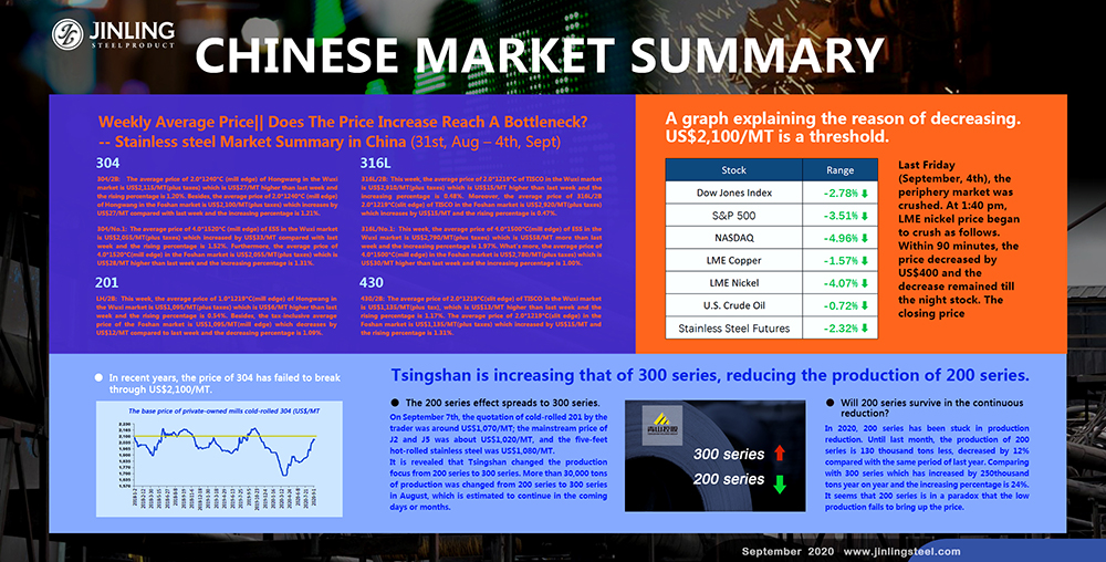 Weekly Average Price|| Does The Price Increase Reach A Bottleneck? -- Stainless steel Market Summary in China(31st, Aug – 4th, Sept)