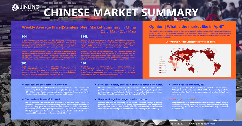  Weekly Average Price|| Stainless Steel Market Summary in China (23rd, Mar. – 27th, Mar.)