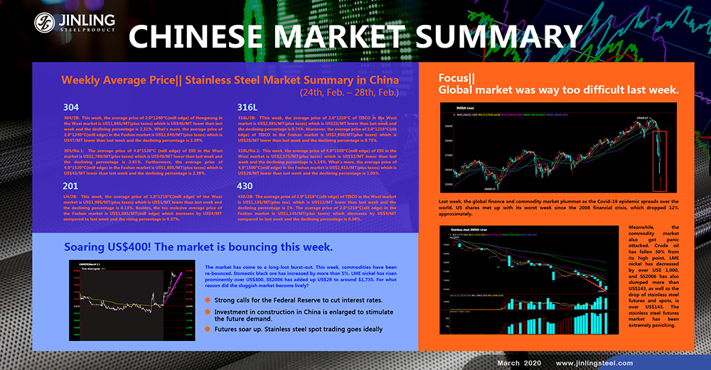  Weekly Average Price|| Stainless Steel Market Summary in China (24th, Feb. – 28th, Feb.)