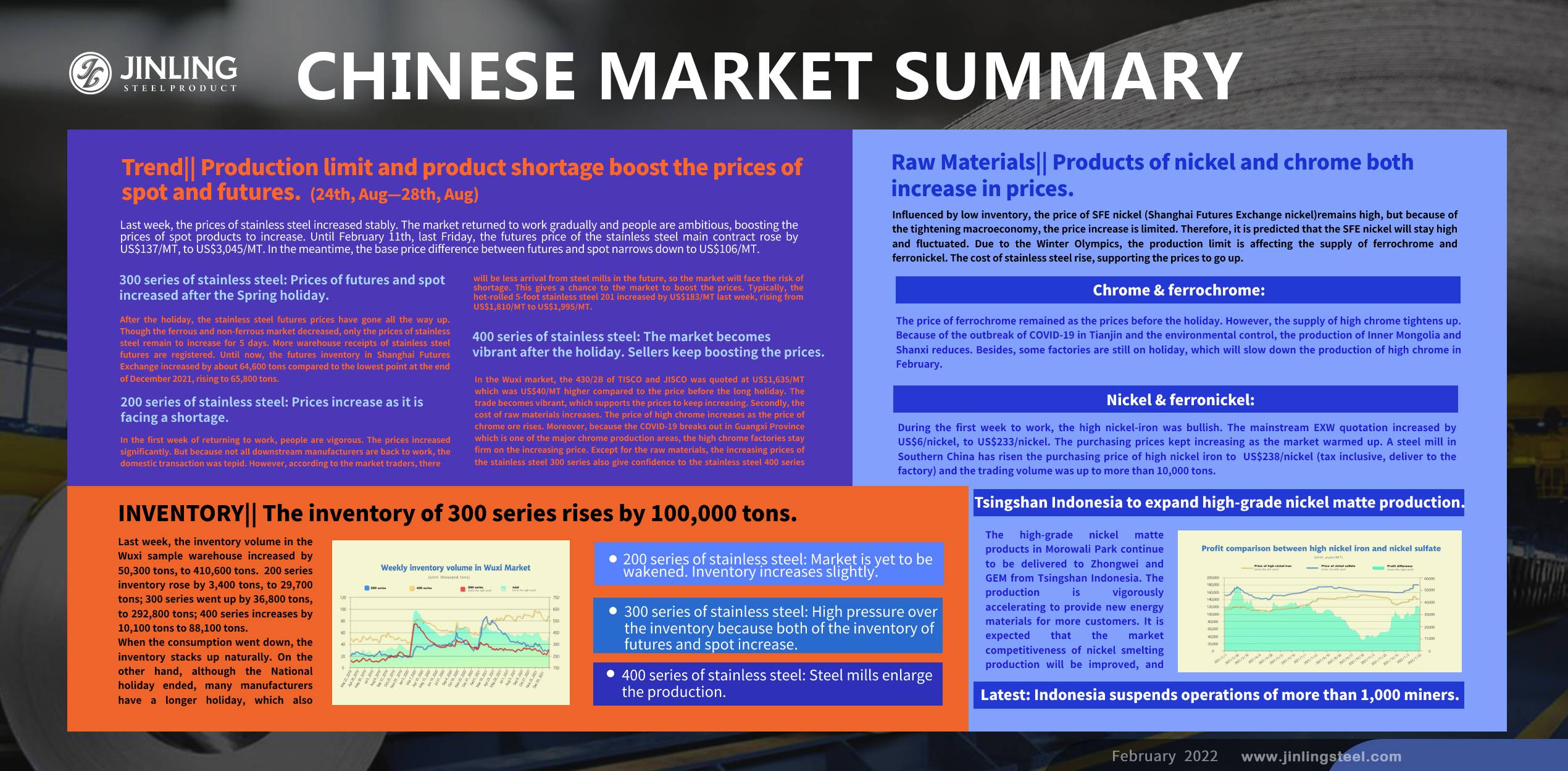 Stainless Steel Market Summary in China || SS Prices increase. The production of high-grade nickel matte to expand. A Good Start? (7th Feb~11th Feb)