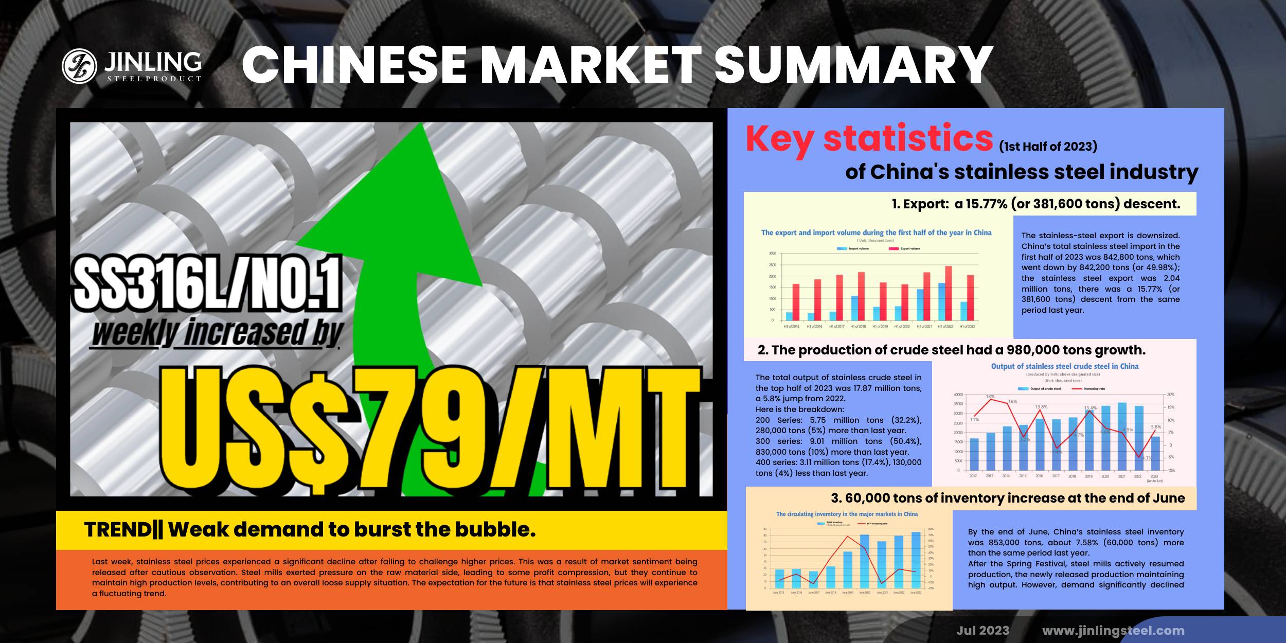 Stainless Steel Market Summary in China || Prices fail to rise undergoing the stagnant market; China's export slumps in H1 (Jul 24 ~ 28 )