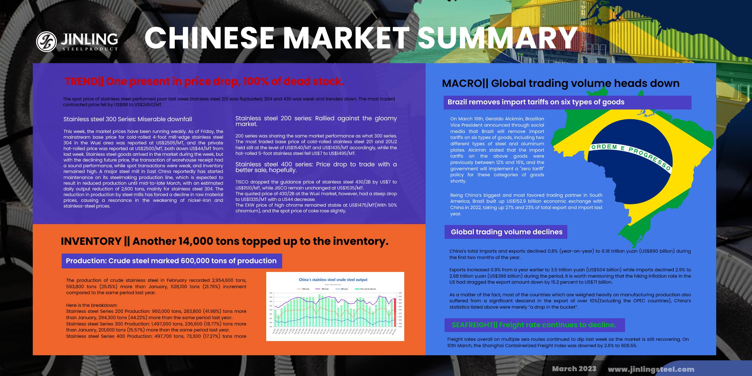 Stainless Steel Market Summary in China || Production in Feb rose. Is there any way to turn the gloomy situation around? (Mar 6 ~ Mar 10)