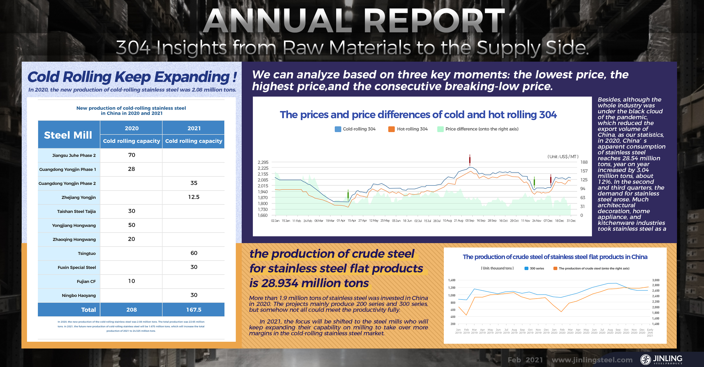 Annual Report: 304 Insights from Raw Materials to the Supply Side. Stainless Steel Market Summary in China