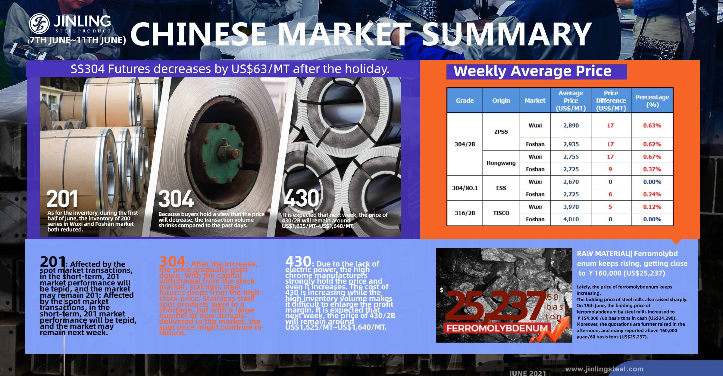 Stainless Steel Market Summary in China || SS304 Futures decreases by US$63/MT after the holiday. Weekly Average Price (7th June~11th June)