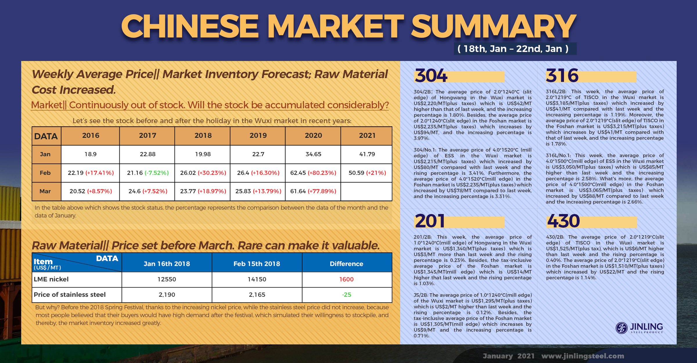 Weekly Average Price|| Market Inventory Forecast; Raw Material Cost Increased.  Stainless Steel Market Summary in China(18th, Jan – 22nd, Jan)