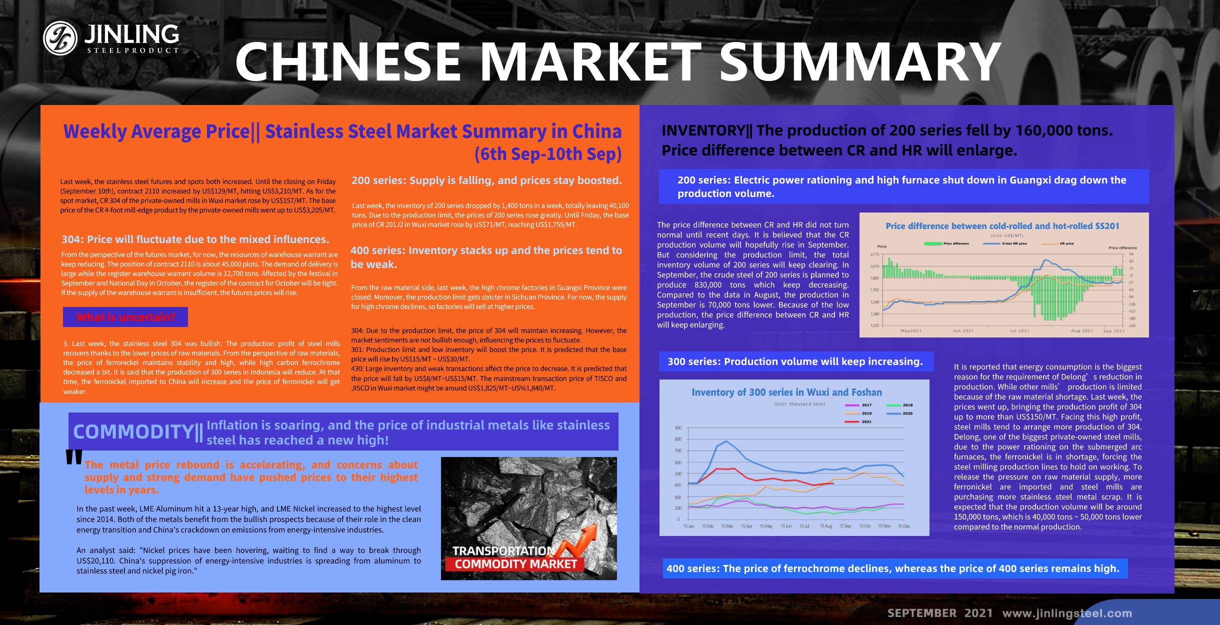 Stainless Steel Market Summary in China|| Production drops in August and it will keep going. ( 6th Sep-10th Sep) 