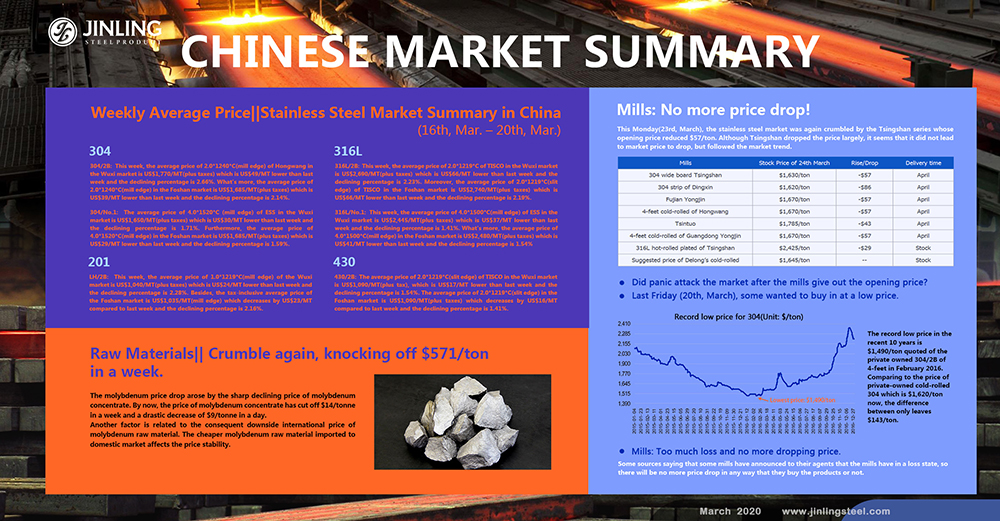  Weekly Average Price|| Stainless Steel Market Summary in China (16th, Mar. – 20th, Mar.)