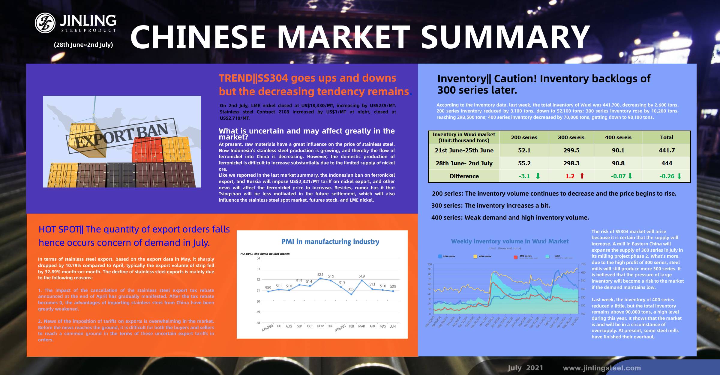 Stainless Steel Market Summary in China || 300 series goes through ups and downs. Inventory statistics disclosed. Weekly average price (28th June~2nd July)