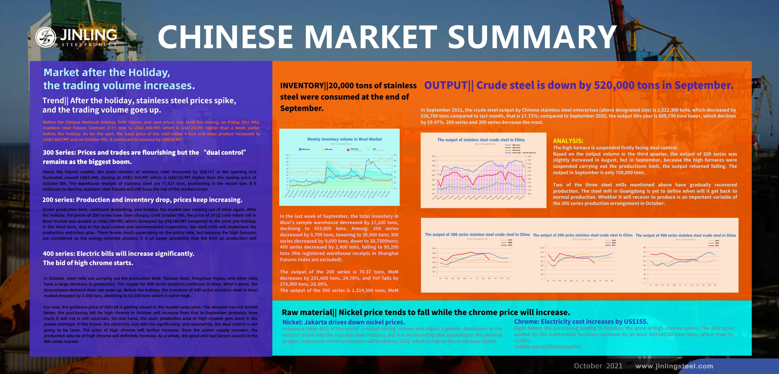 Stainless Steel Market Summary in China|| After the holiday, stainlesss steel prices spike. Crude steel output drops.(27th Sep-8th Oct)