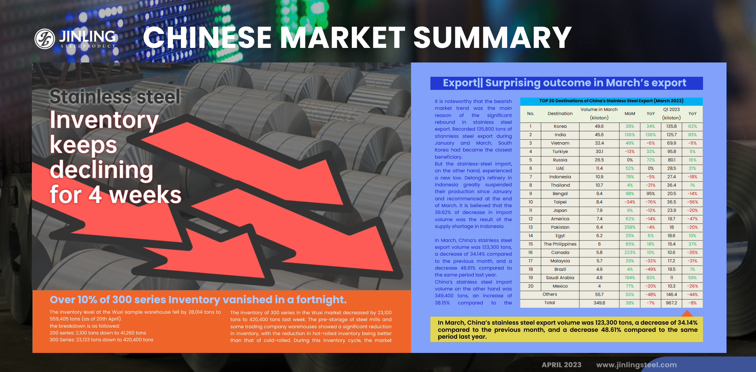 Stainless Steel Market Summary in China || Stainless steel inventory continued to decrease; SS export volume increased by 38.15%. (Apr 17 ~ Apr 21)