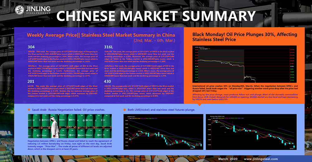 Weekly Average Price|| Stainless Steel Market Summary in China (2nd, Mar. – 6th, Mar.)