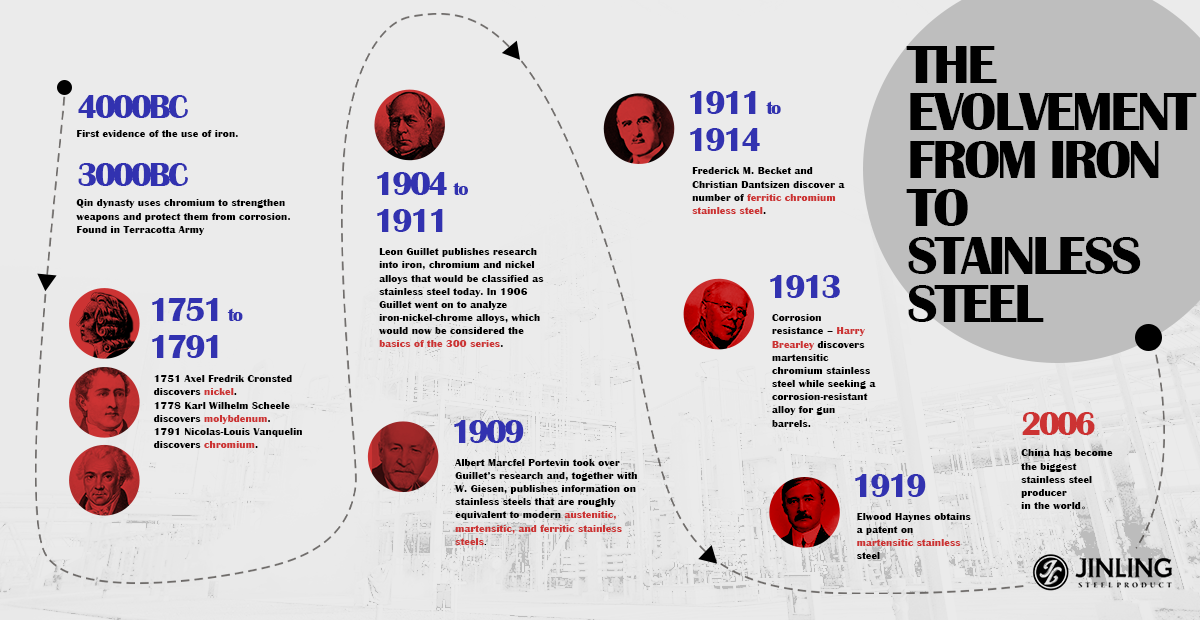 The Evolvement from Iron to Stainless Steel