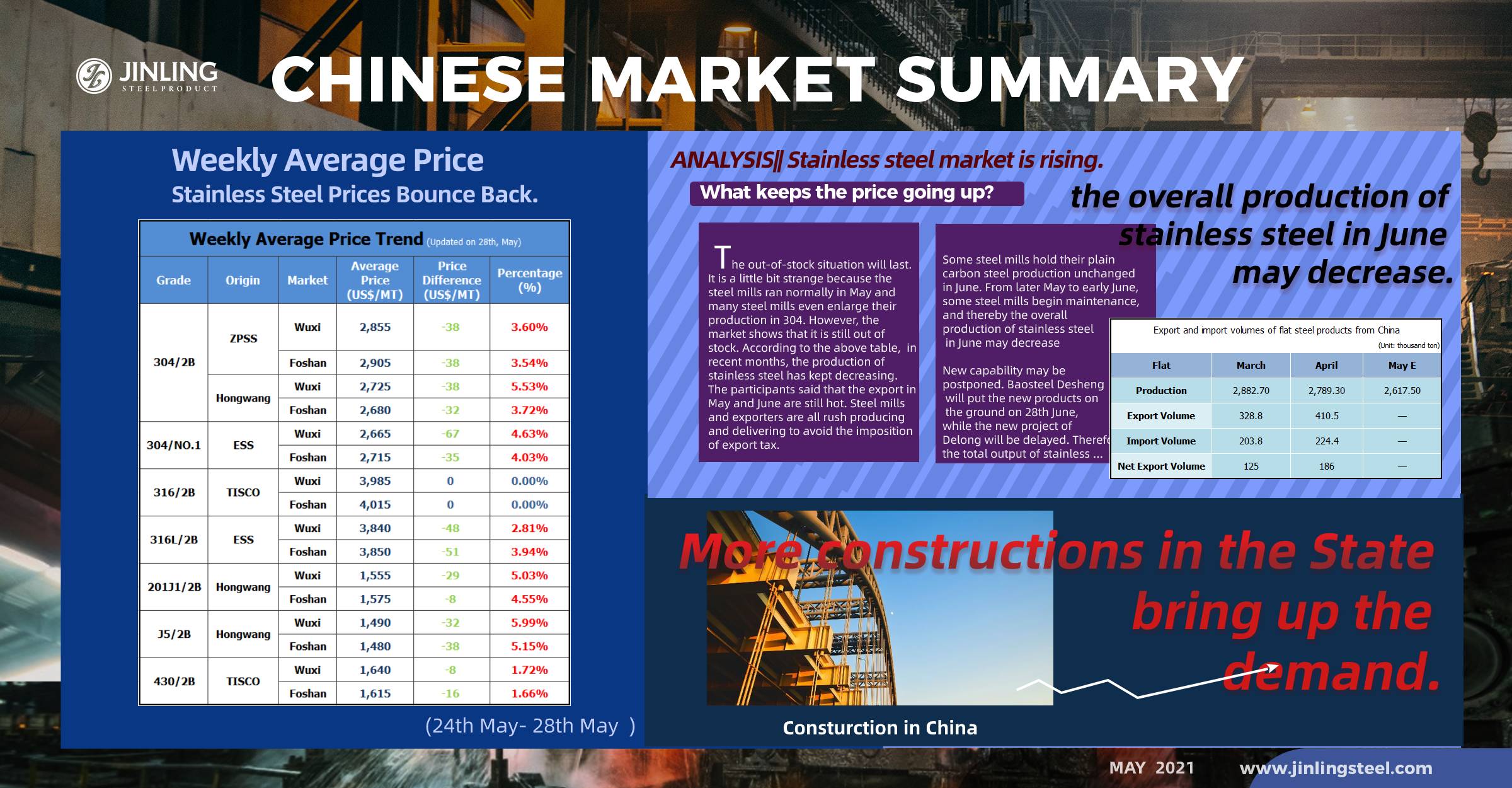 Stainless Steel Market Summary in China || Stainless Steel Prices Bounce Back. (24th May~28th May)