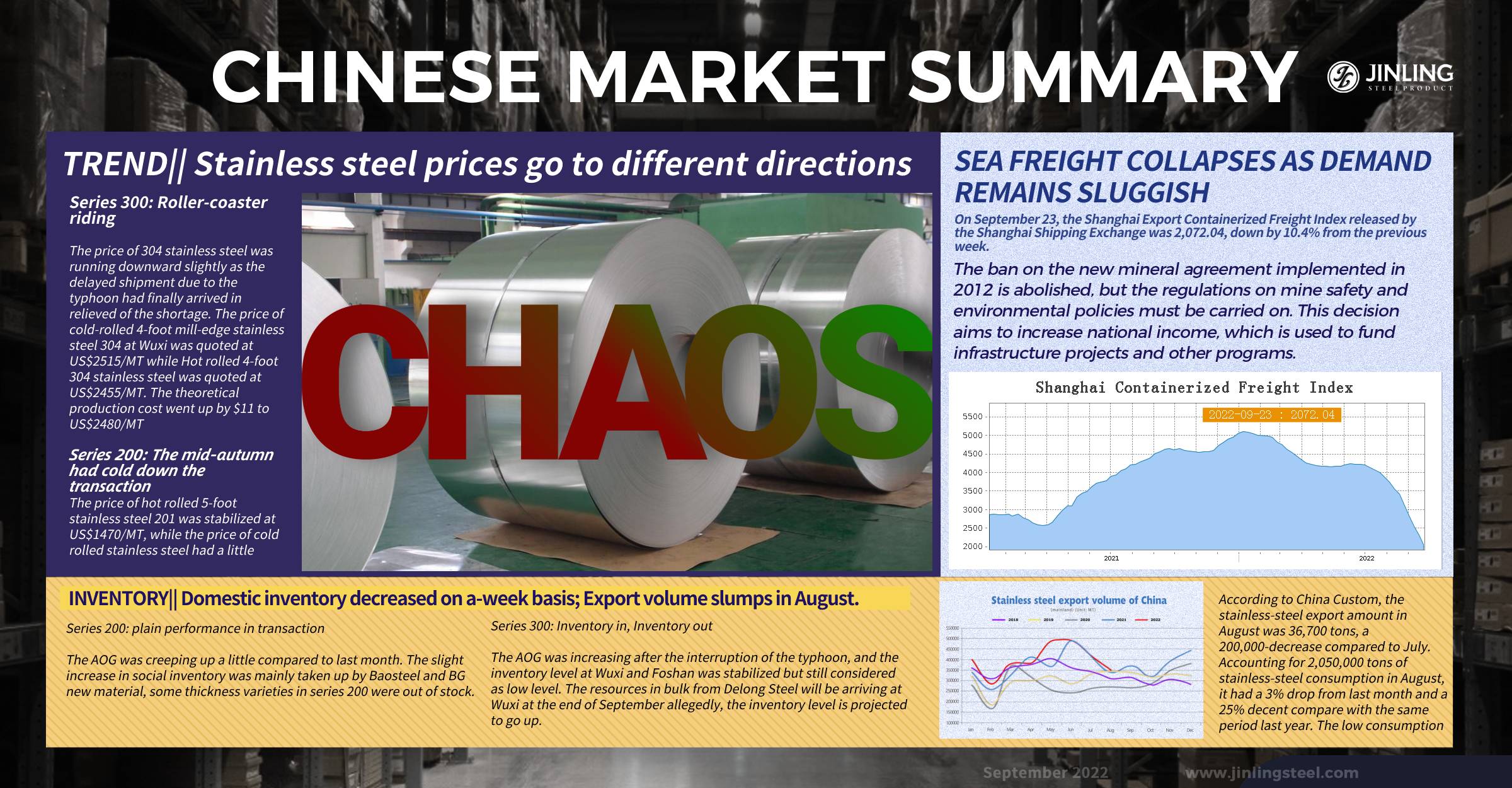 Stainless Steel Market Summary in China || Stainless steel prices are chaotic. Sea freight collapses. (Sep 19~ Sep 23)