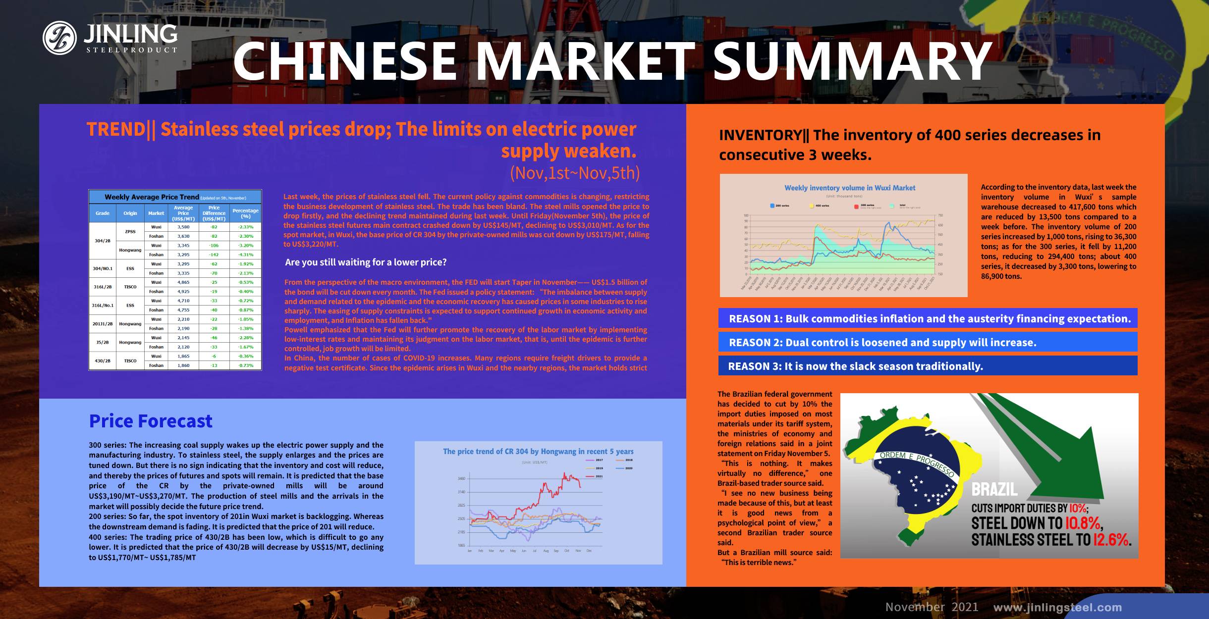 Stainless Steel Market Summary in China || All grades of stainless steel decrease in price. Brazil cuts import duties. (1st Nov~5th Nov)