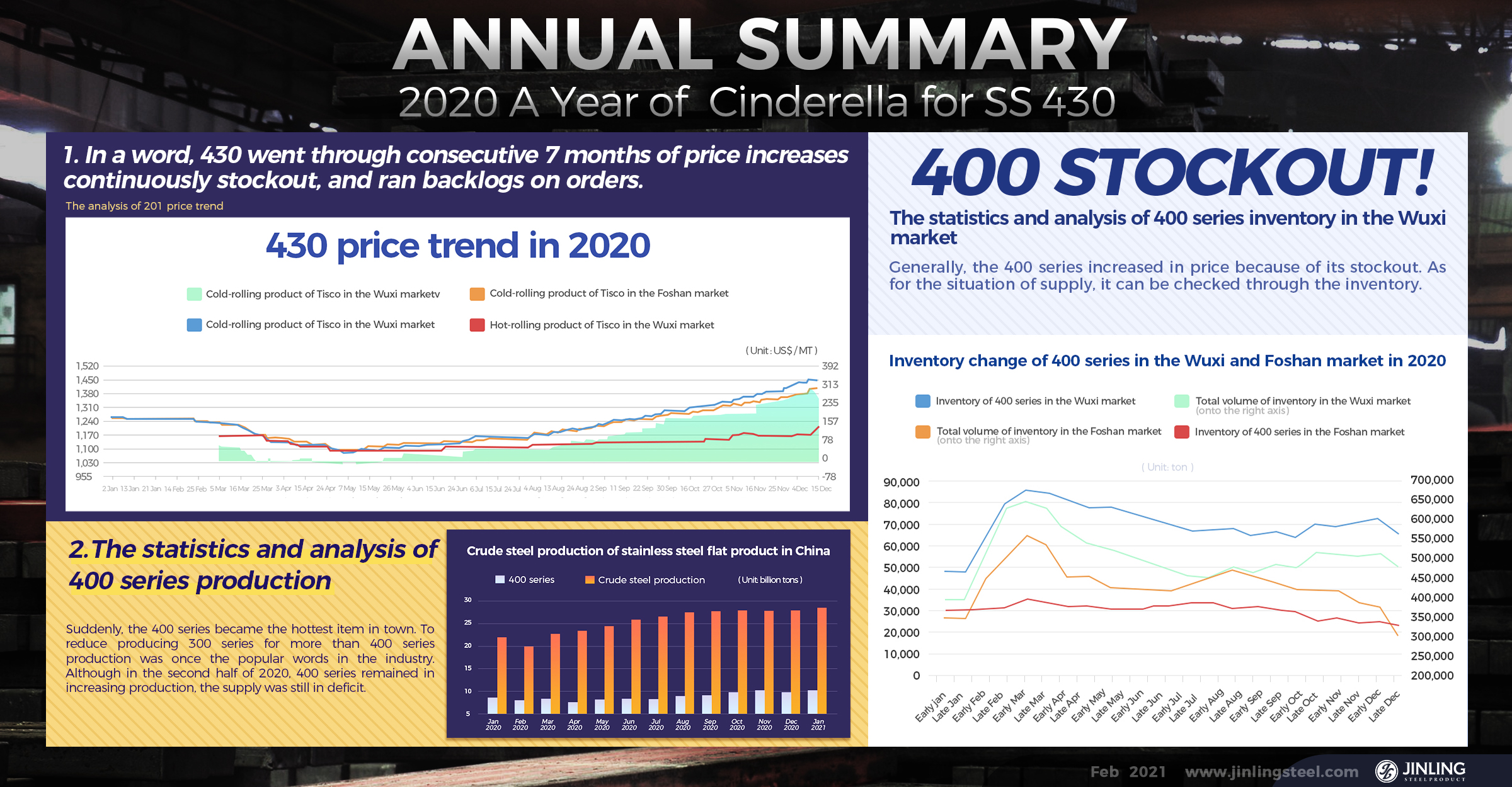 Annual Summary: 2020, A Year of  Cinderella for 430 || Stainless Steel Market Summary in China