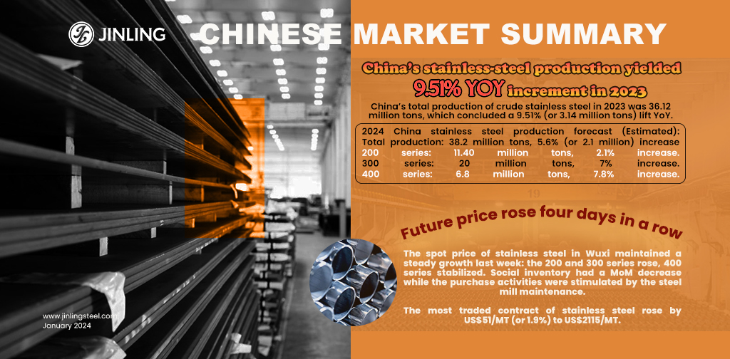 Stainless Steel Market Summary In China|| China's stainless steel production yielded 9.51% YoY increment in 2023 (Jan15-19)